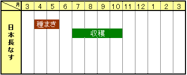 日本長なす栽培カレンダー